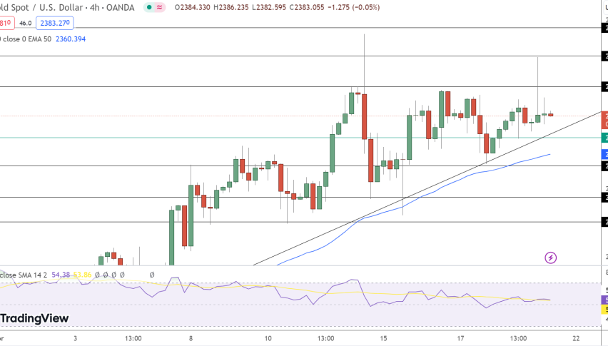 Gold Price Chart - Source: Tradingview