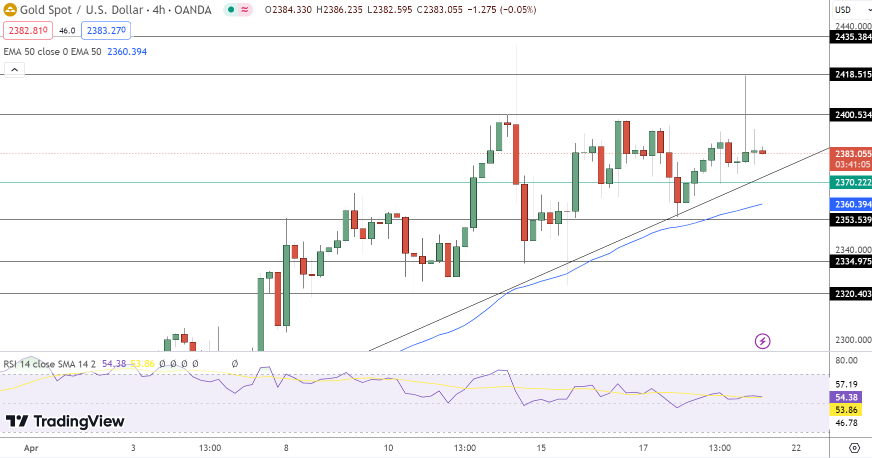Gold Price Chart - Source: Tradingview