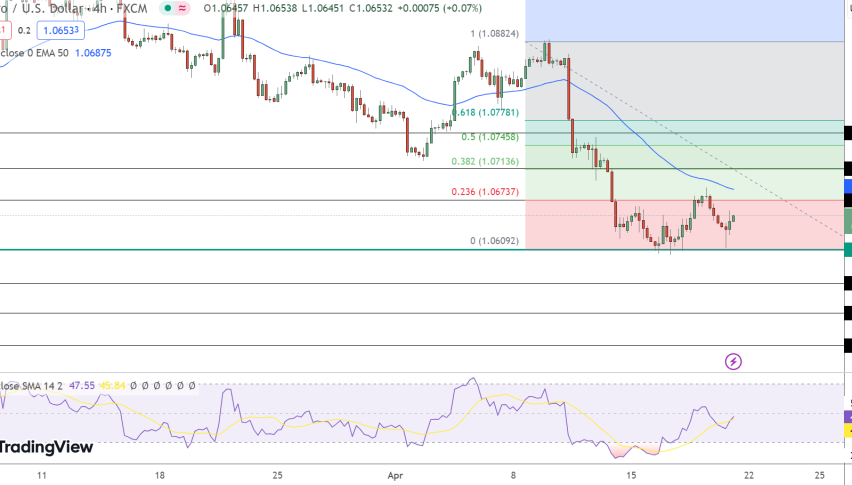 EUR/USD Price Chart - Source: Tradingview