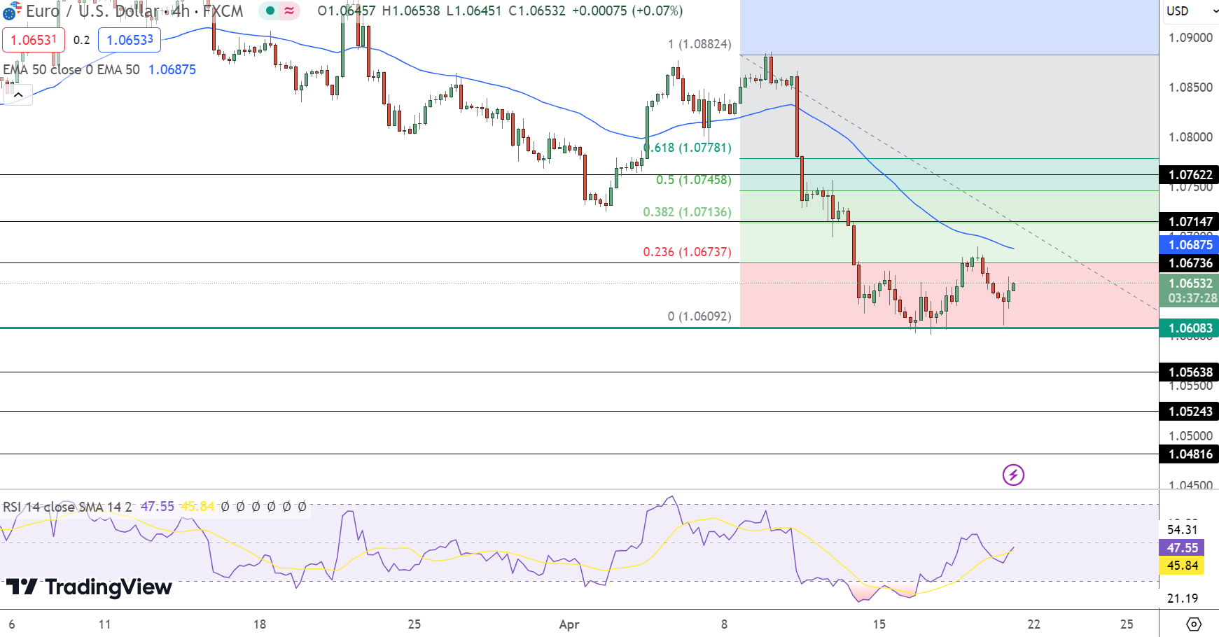 EUR/USD Price Chart - Source: Tradingview