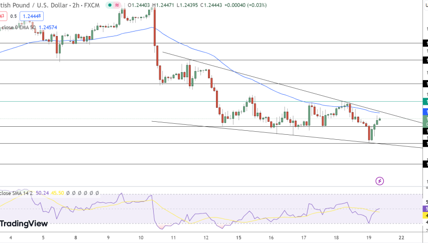 GBP/USD Price Chart - Source: Tradingview
