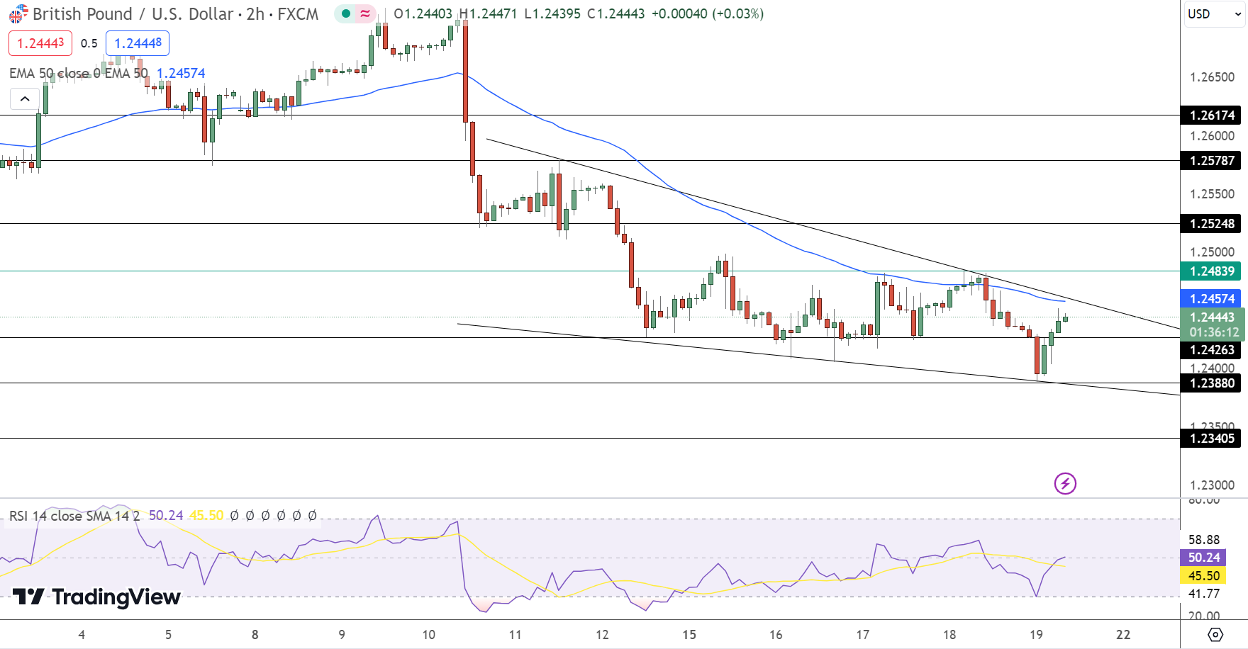 GBP/USD Price Chart - Source: Tradingview