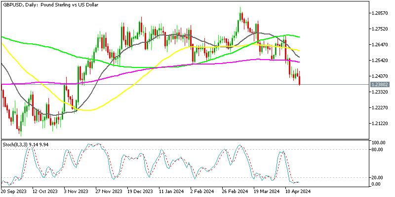 GBP/USD Daily Chart