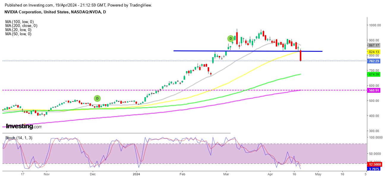 S&P 500 Down for the Week, With Nvidia Stock Leading the Decline