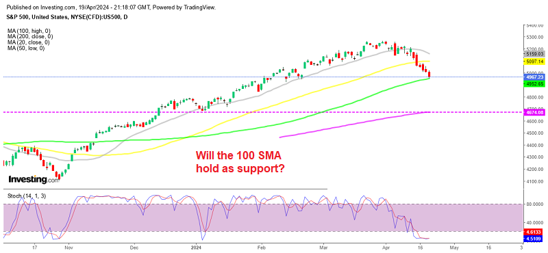 S&P 500 Daily Chart