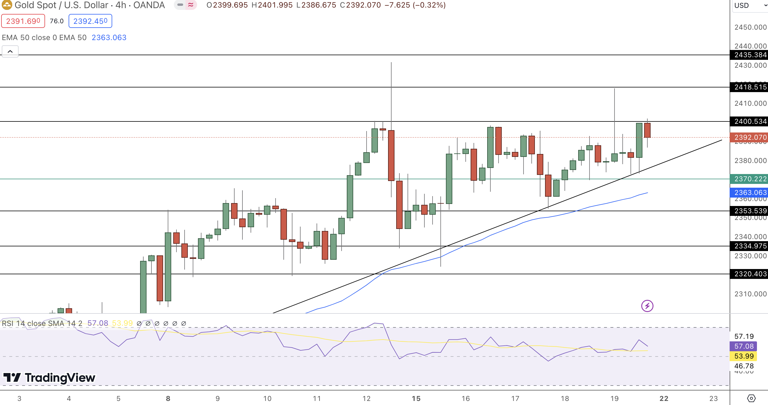 Gold Price Chart - Source: Tradingview