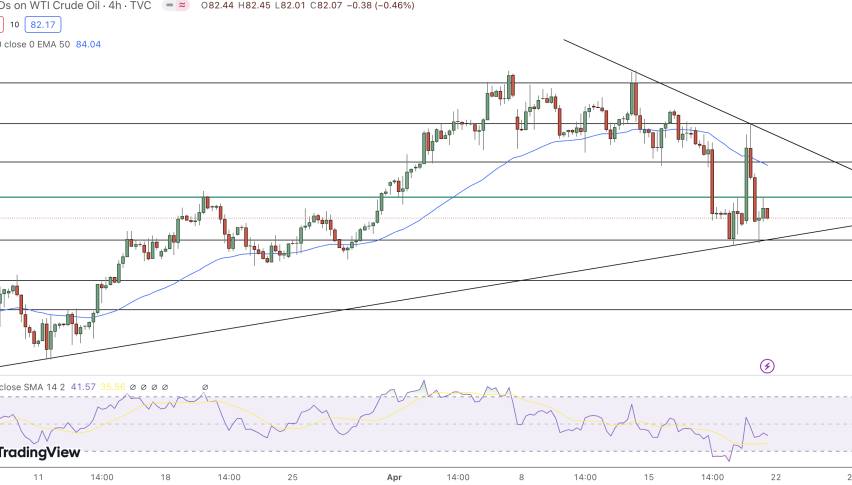 USOIL Price Chart - Source: Tradingview