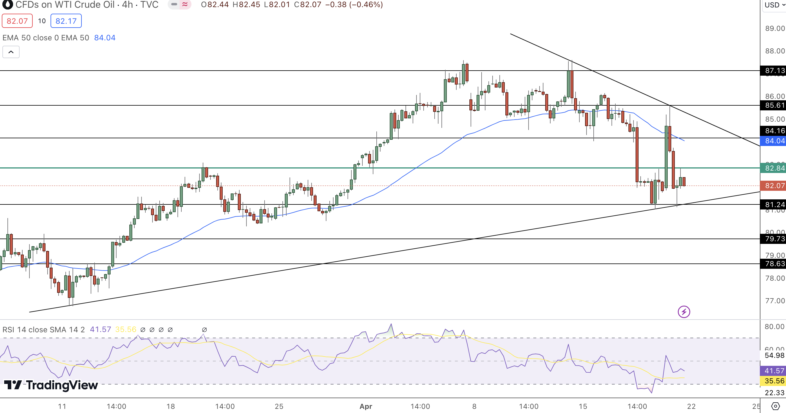 USOIL Price Chart - Source: Tradingview