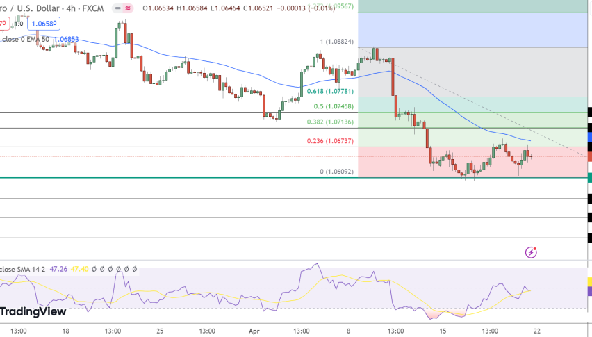 EUR/USD Price Chart - Source: Tradingview