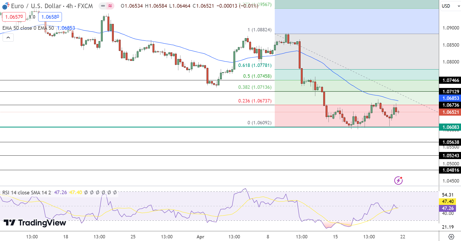 EUR/USD Price Chart - Source: Tradingview