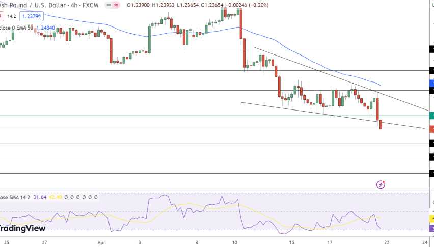 GBP/USD Price Chart - Source: Tradingview