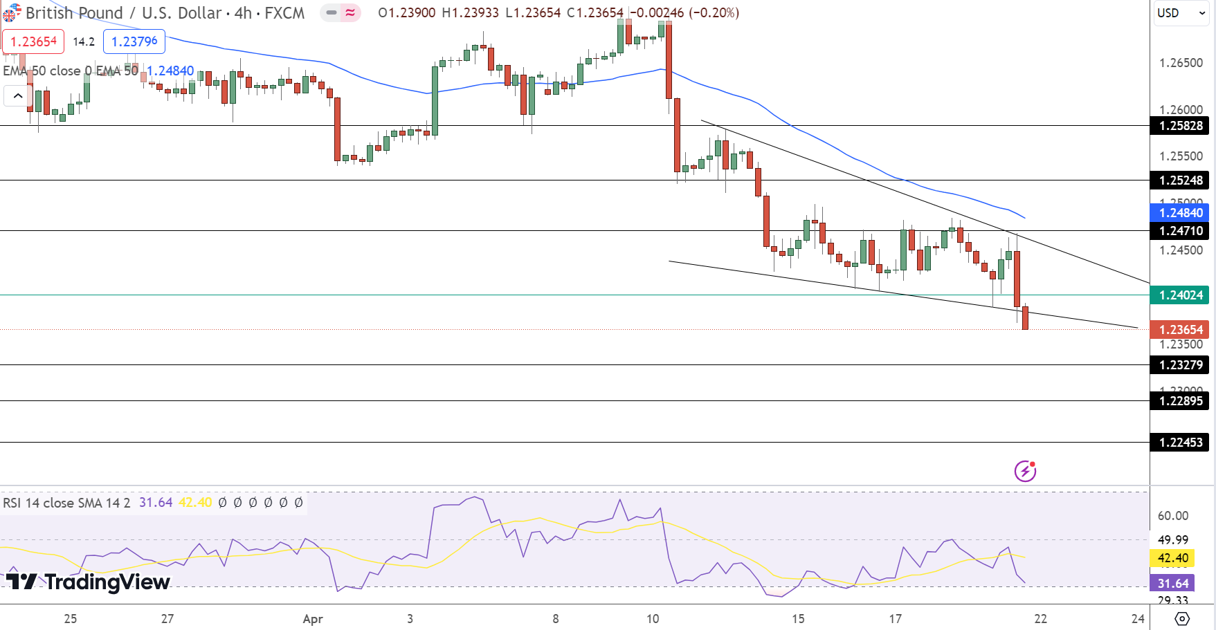 GBP/USD Price Chart - Source: Tradingview