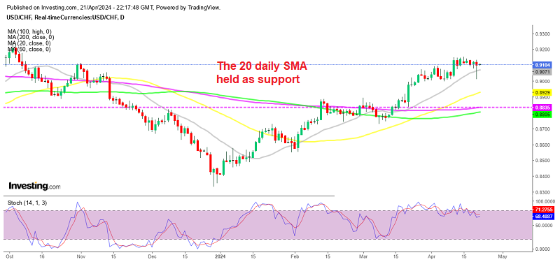 USD/CHF Daily Chart