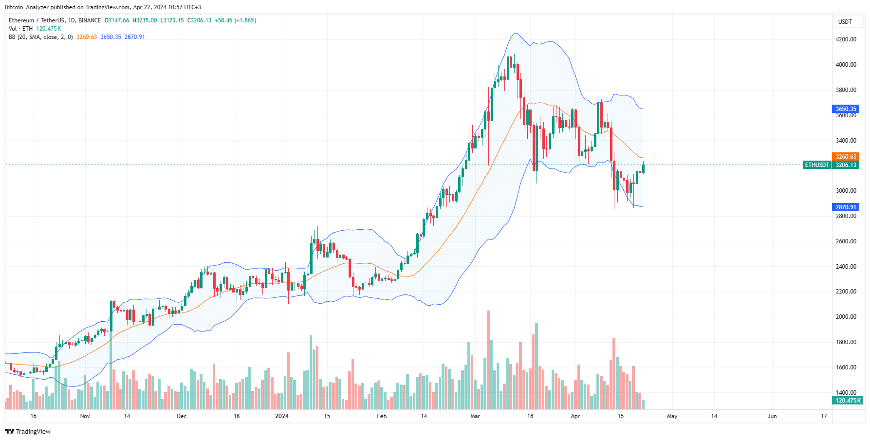 Ethereum Daily Chart For April 22
