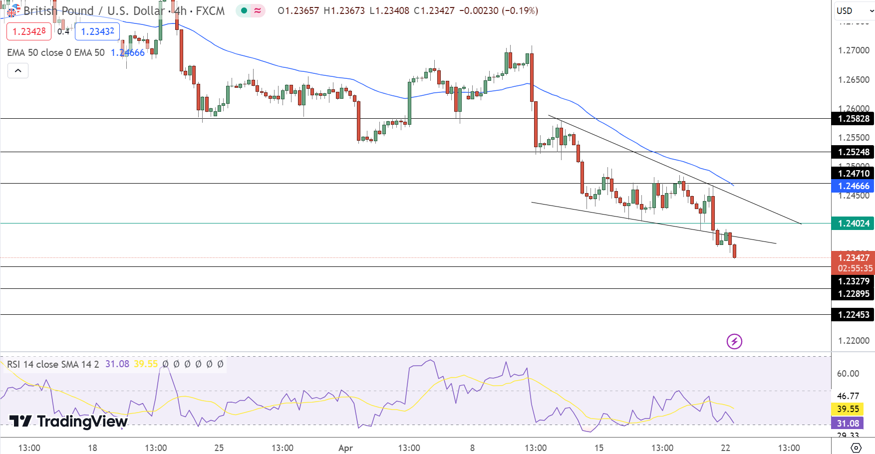 GBP/USD Price Forecast: Drops To $1.23427 Amid BoE Easing Speculation ...