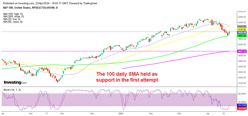 S&P 500 Daily Chart