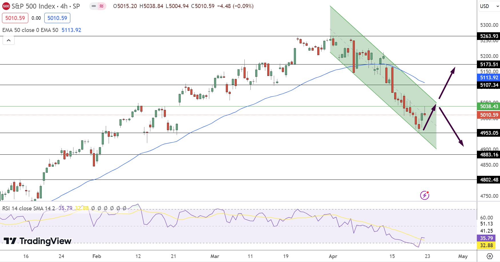 SPX Price Chart