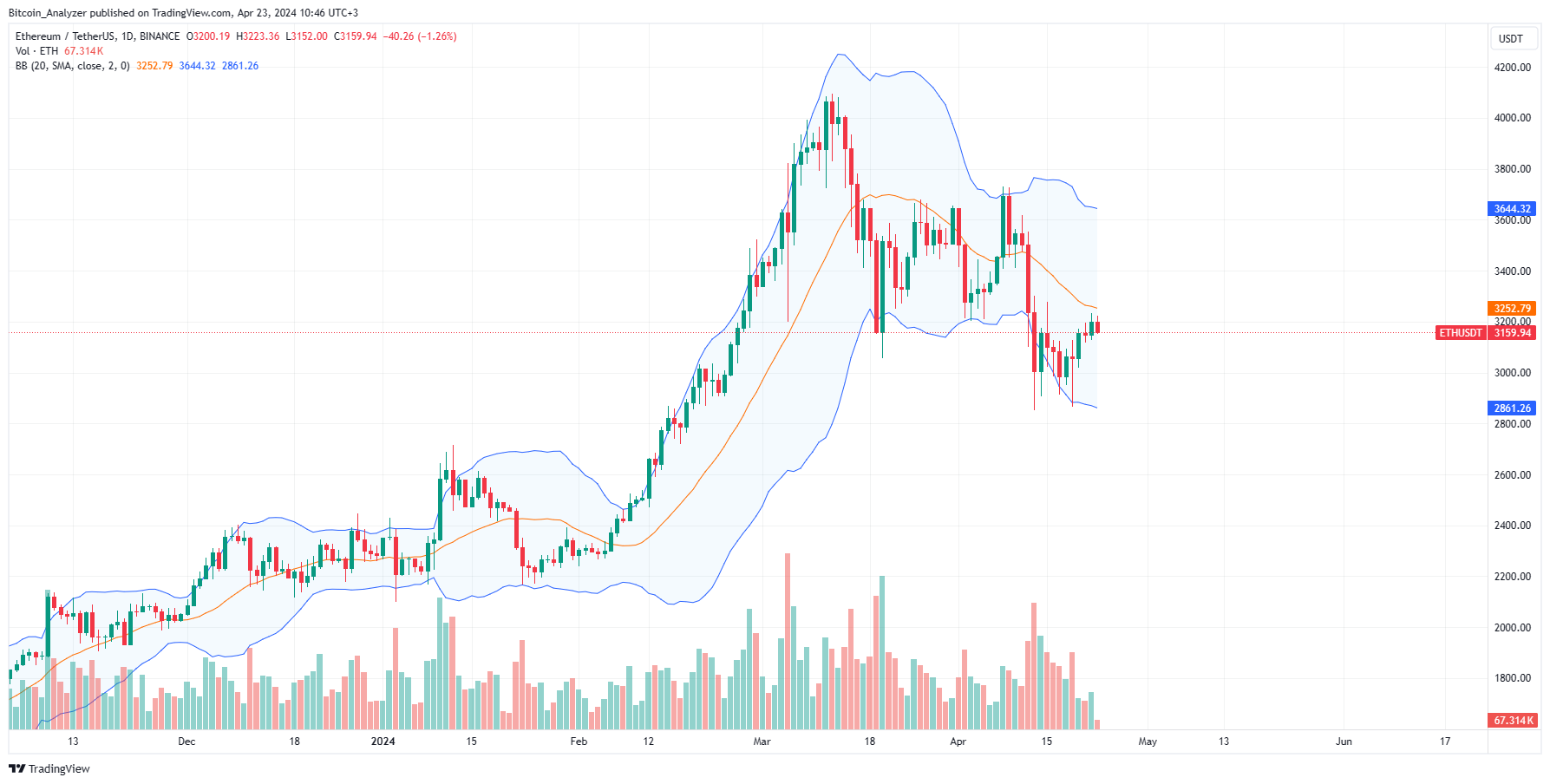 Ethereum daily chart for April 23