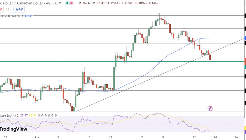 USD/CAD Price Chart
