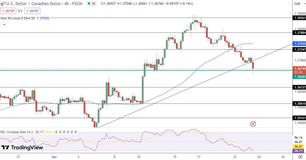 USD/CAD Price Chart - Source: Tradingview