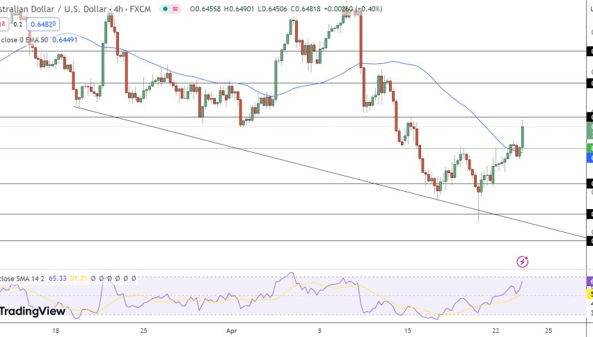 AUD/USD Price Chart