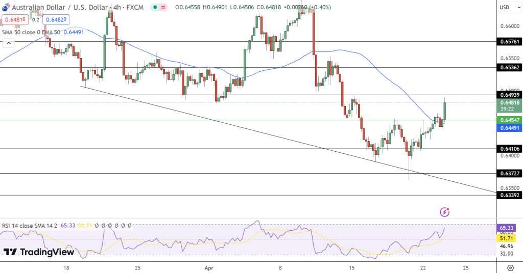 AUD/US Price Chart - Source: Tradingview