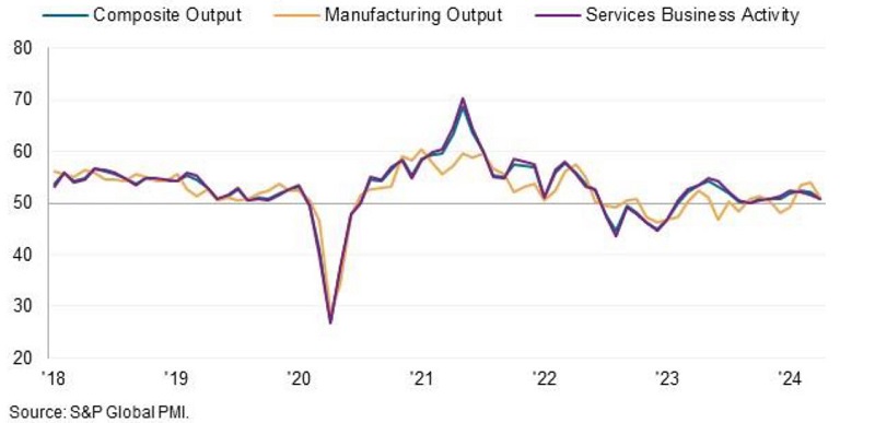 US S&P Global Services PMI