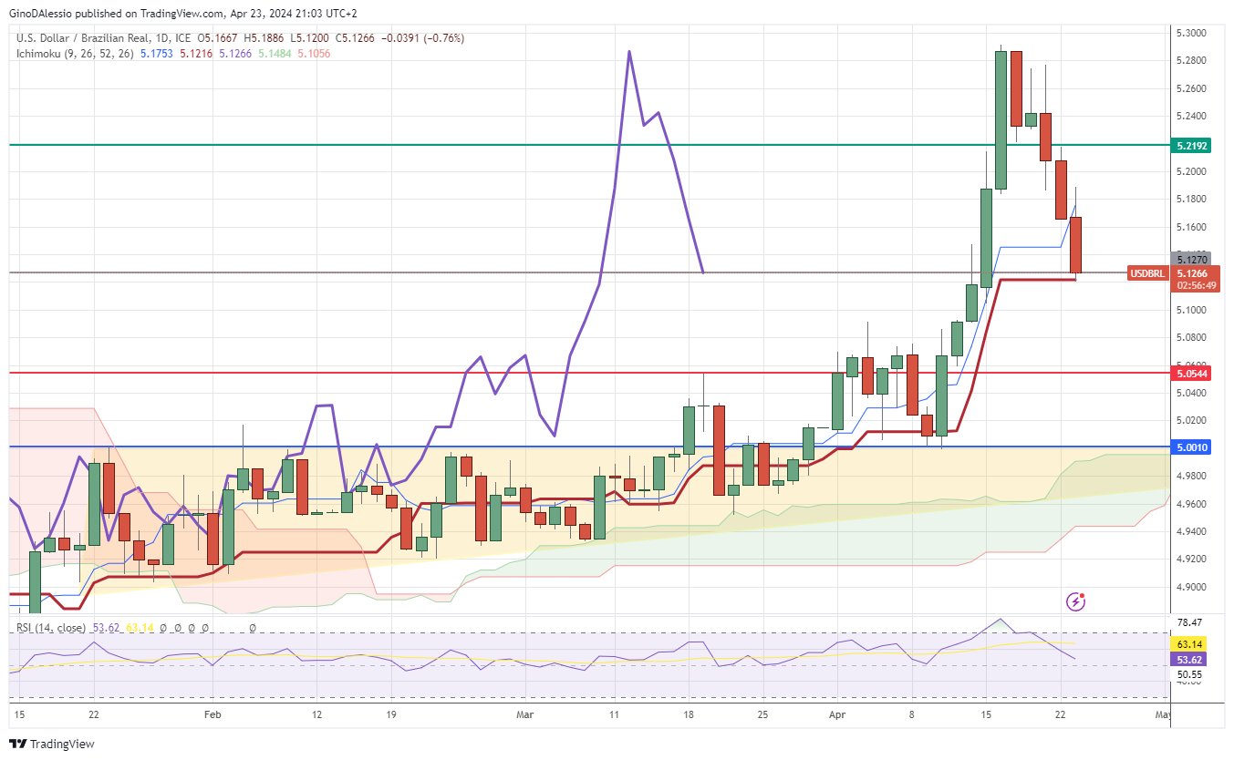 usd/brl falls as market awaits BCB and fed, improved Brazilian economic forecasts