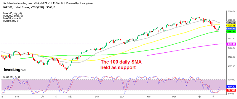 S&P 500 Daily Chart Points Up