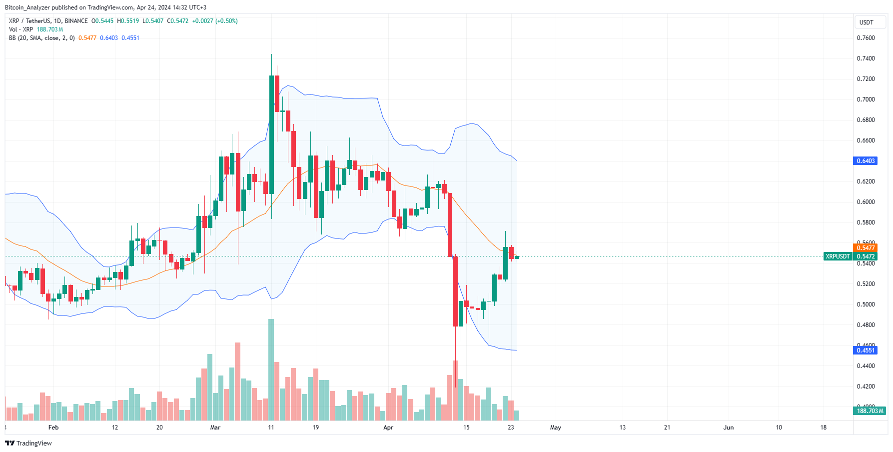 XRP daily chart for April 24