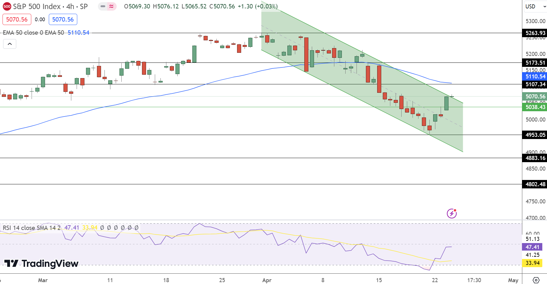 SPX Price Chart - Source: Tradingview