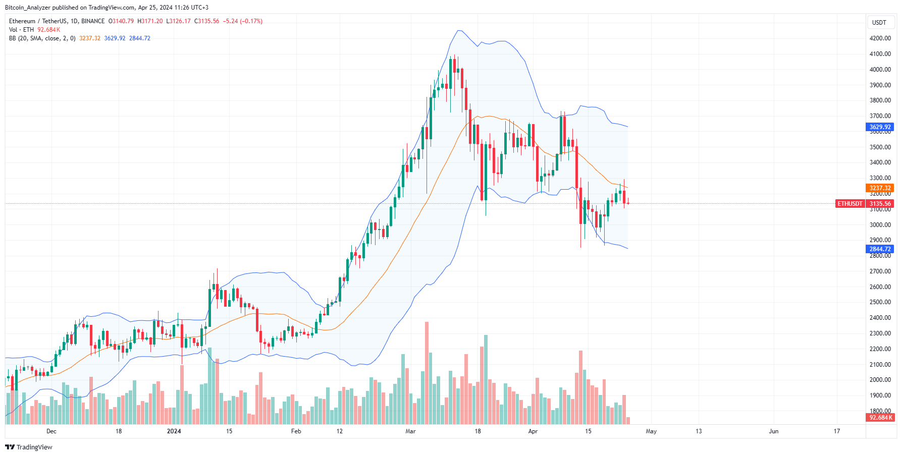 Ethereum daily chart for April 25th