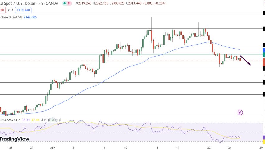 Gold Price Chart - Source: Tradingview