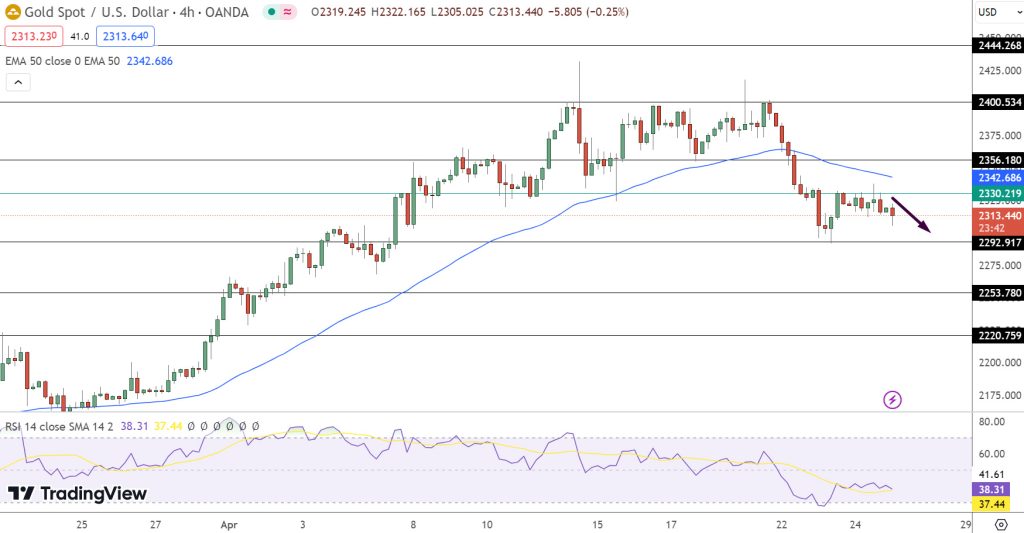 Gold Price Chart - Source: Tradingview