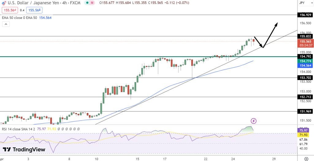 USD/JPY Price Chart - Source: Tradingview
