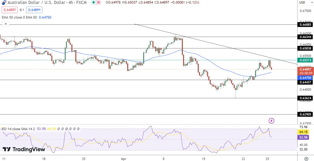 AUD/USD Price Chart - Source: Tradingview