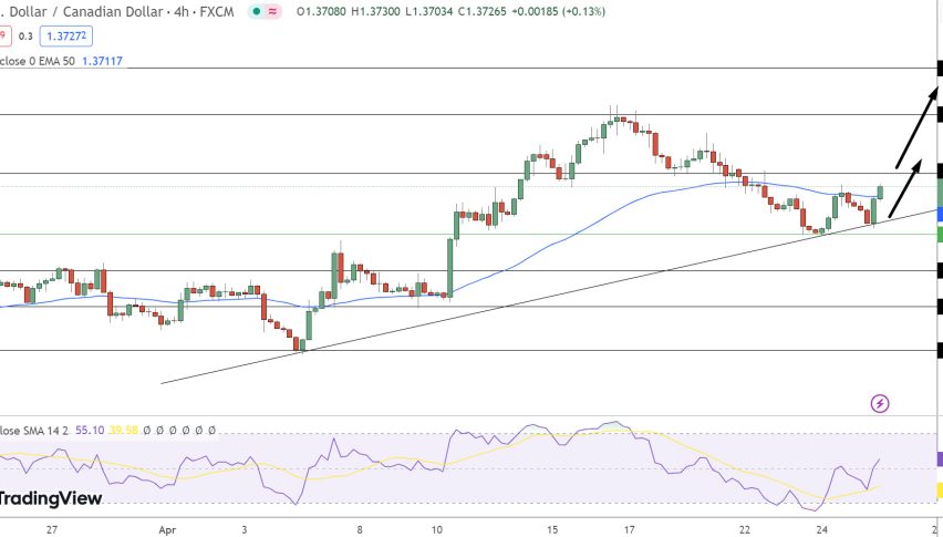 USD/CAD Price Chart - Source: Tradingview