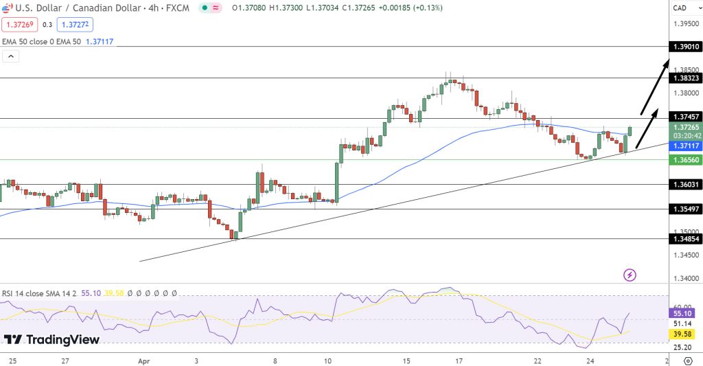 USD/CAD Price Chart - Source: Tradingview