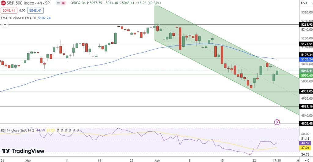 SPX Price Chart - Source: Tradingview