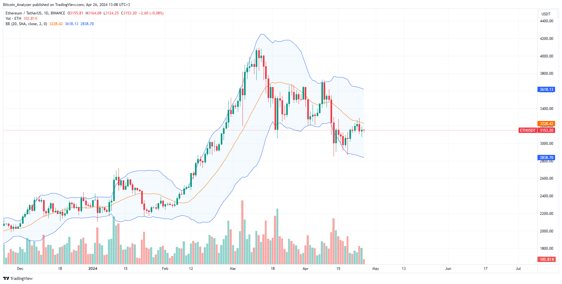 Ethereum Daily Chart for April 26
