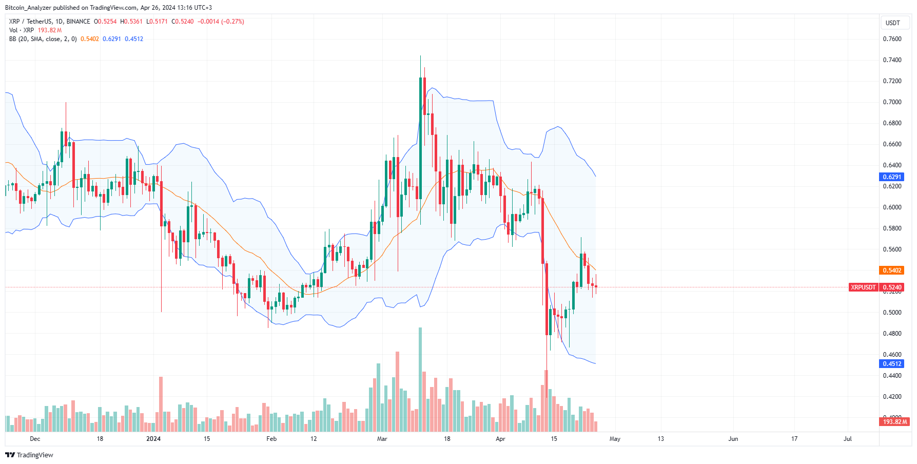 XRP Daily Chart for April 26