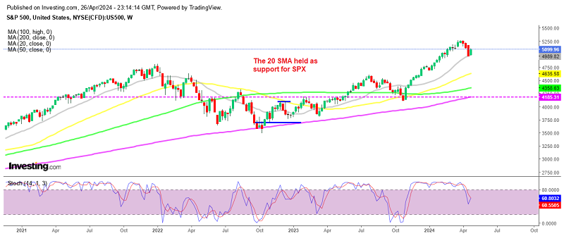 S&P 500 Weekly Chart