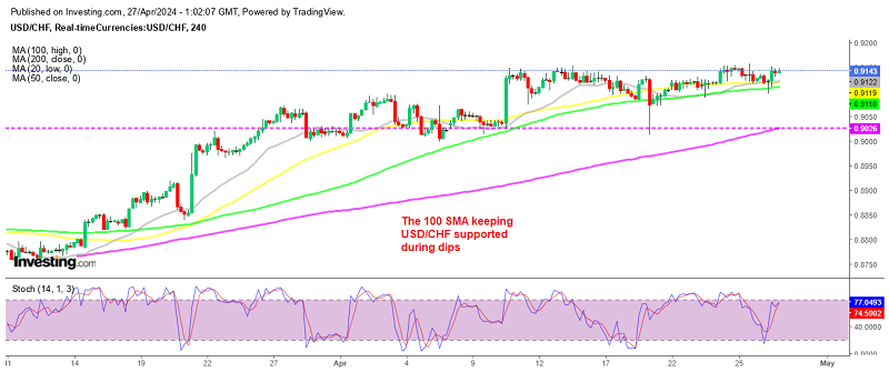 USD/CHF H4 Chart