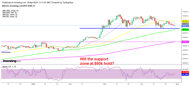 Bitcoin BTC Daily Chart