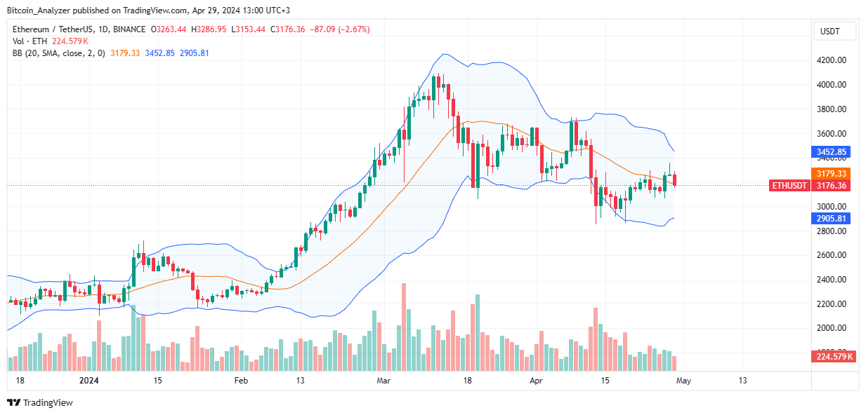 Ethereum daily chart for April 29th