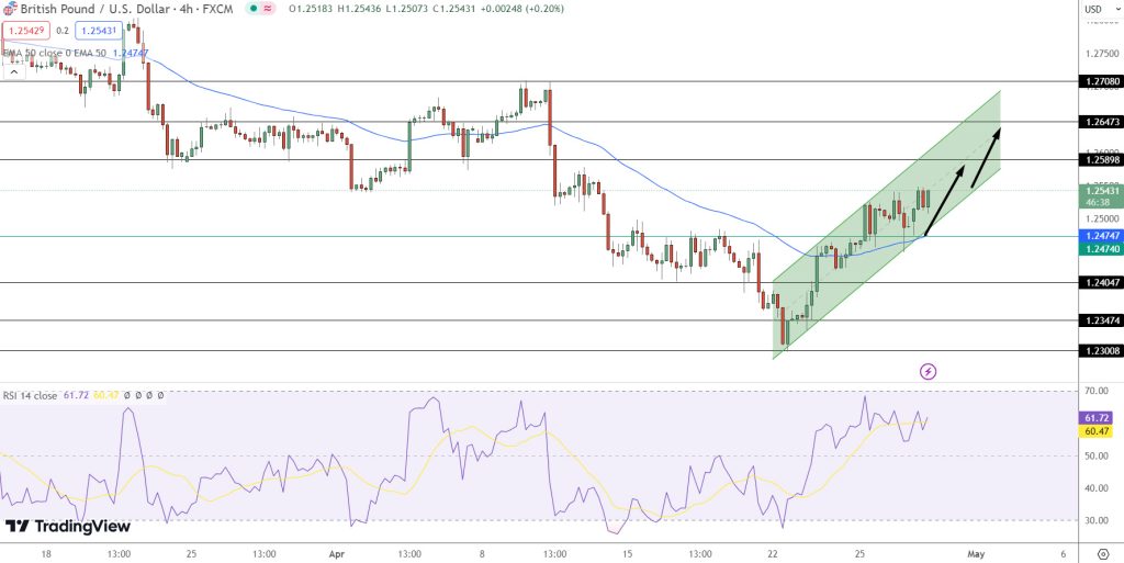 GBP/USD Price Chart - Source: Tradingview