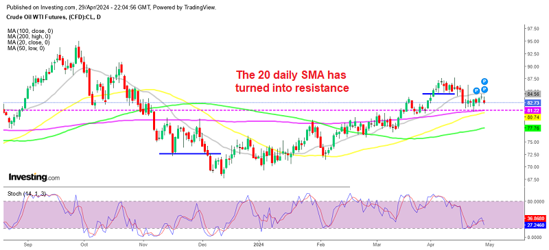 WTI Crude Oil Daily Chart