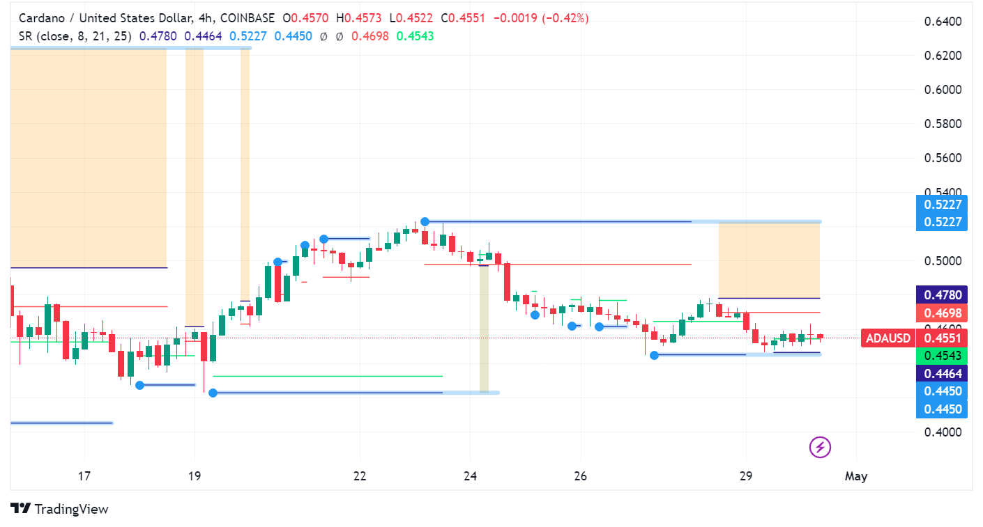 Can Cardano (ADA) Receive a Boost From Recent Whale Activity? - Forex News  by FX Leaders