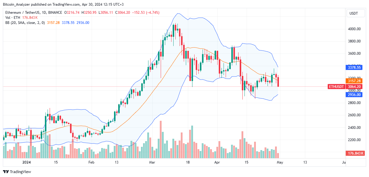 Ethereum Dropping Like A Rock, Next Stop 2,600? Forex News by FX Leaders