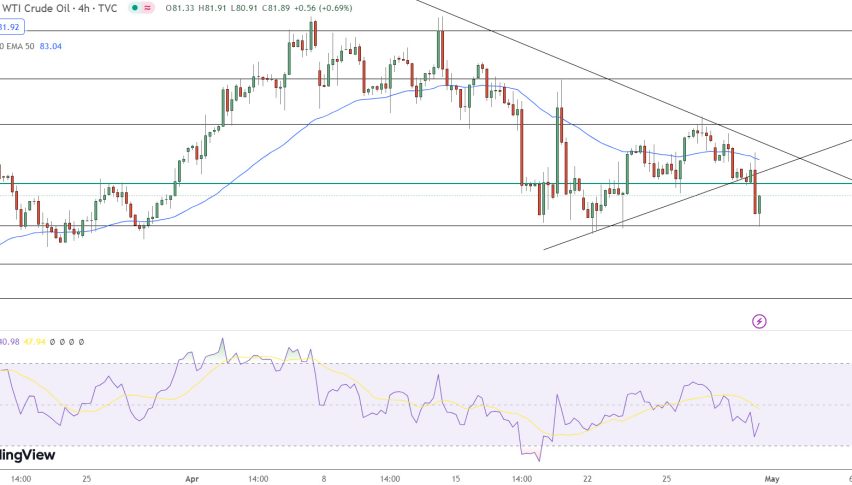 WTI Crude Price Chart - Source: Tradingview